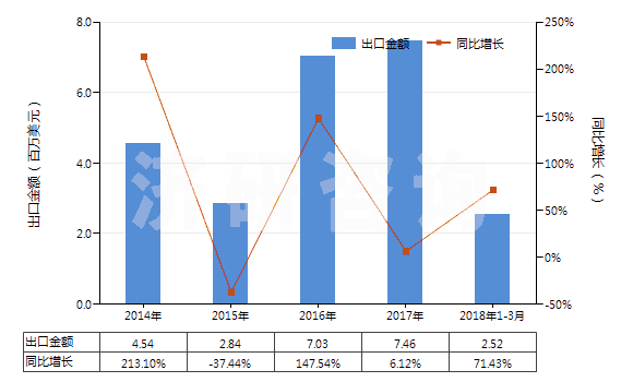 2014-2018年3月中國色織的純尼龍機織物(按重量計尼龍或其他聚酰胺長絲含量≥85%)(HS54074300)出口總額及增速統(tǒng)計
